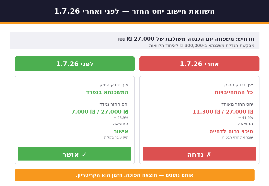השוואת חישוב יחס החזר — לפני ואחרי 1.7.26 השוואה ויזואלית: יחס החזר משכנתא לפני ואחרי הוראת בנק ישראל יולי 2026 — אישור לפני, דחייה אחרי