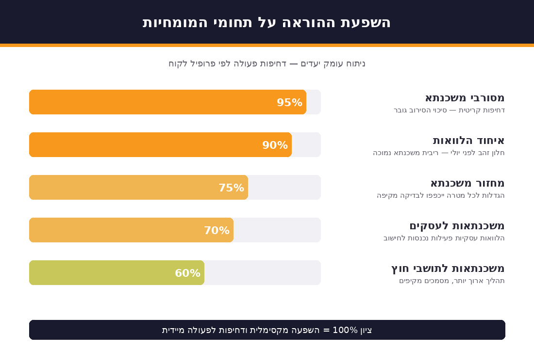 השפעת ההוראה על תחומי המומחיות השפעת הוראת בנק ישראל יולי 2026 על תחומי משכנתא — מסורבי משכנתא, איחוד הלוואות, מחזור, תושבי חוץ ועסקים