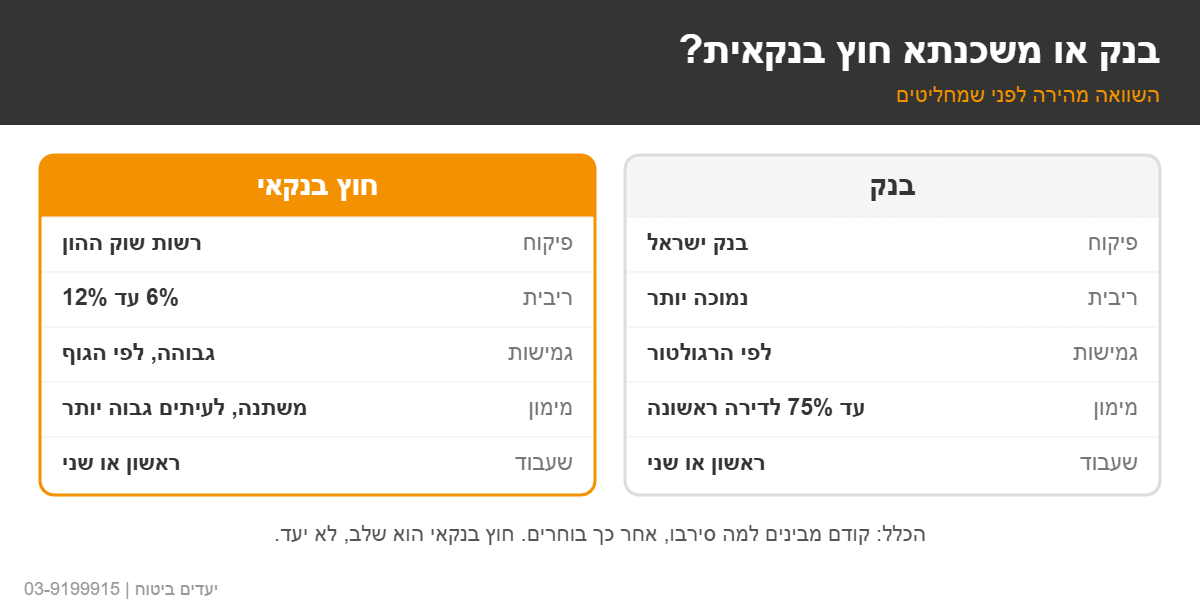 אינפוגרפיה משכנתא חוץ בנקאית מול בנק – יעדים ביטוח